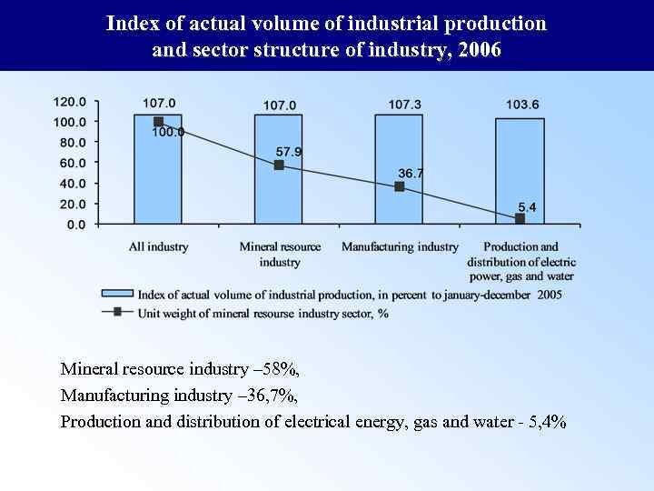 Index of actual volume of industrial production and sector structure of industry, 2006 Mineral
