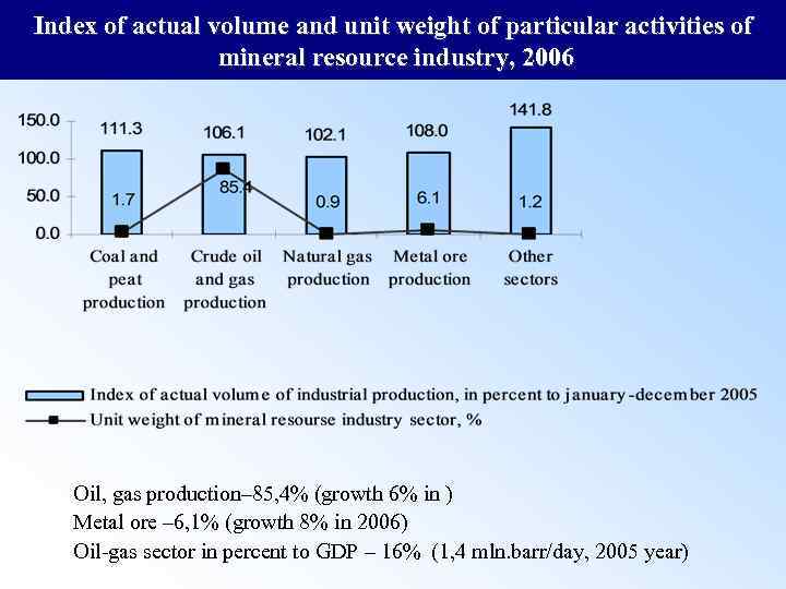 Index of actual volume and unit weight of particular activities of mineral resource industry,