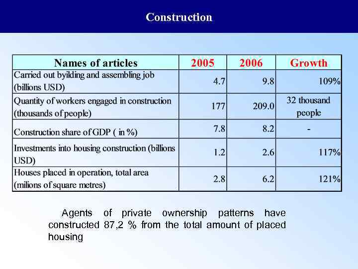 Construction Agents of private ownership patterns have constructed 87, 2 % from the total
