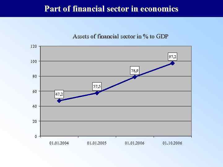 Part of financial sector in economics Assets of financial sector in % to GDP