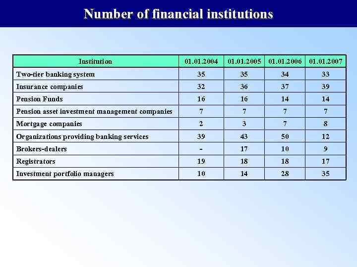 Number of financial institutions Institution 01. 2004 01. 2005 01. 2006 01. 2007 Two-tier