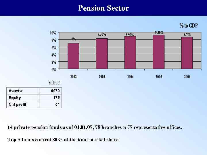 Pension Sector mln. $ Assets 6670 Equity 175 Net profit 64 14 private pension