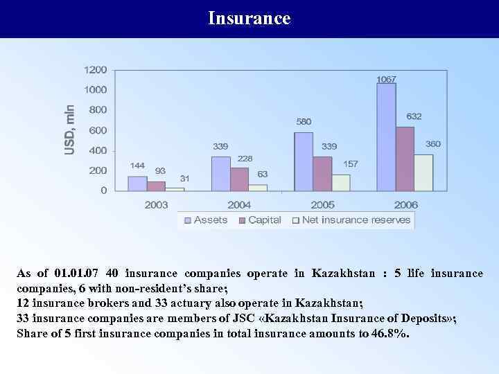 Insurance As of 01. 07 40 insurance companies operate in Kazakhstan : 5 life