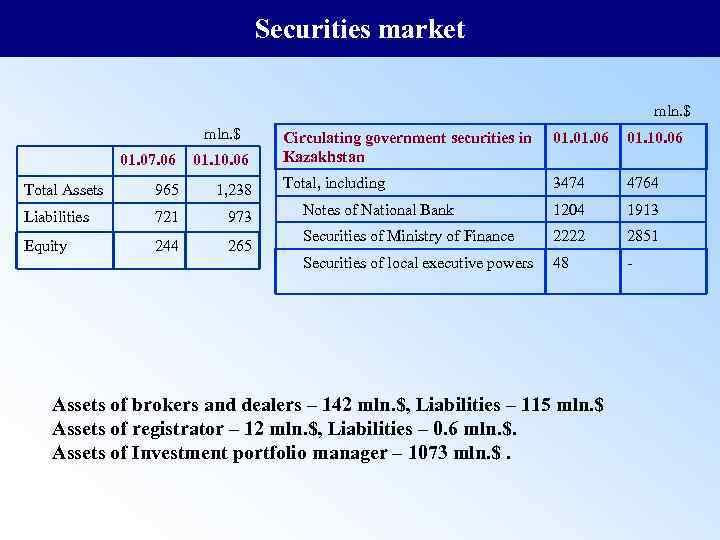 Securities market mln. $ 01. 07. 06 01. 10. 06 Total Assets 965 1,