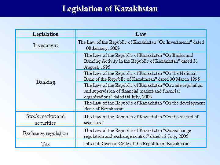 Legislation of Kazakhstan Legislation Investment Banking Stock market and securities Law The Law of
