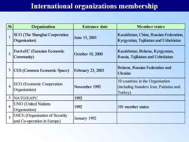 International organizations membership 