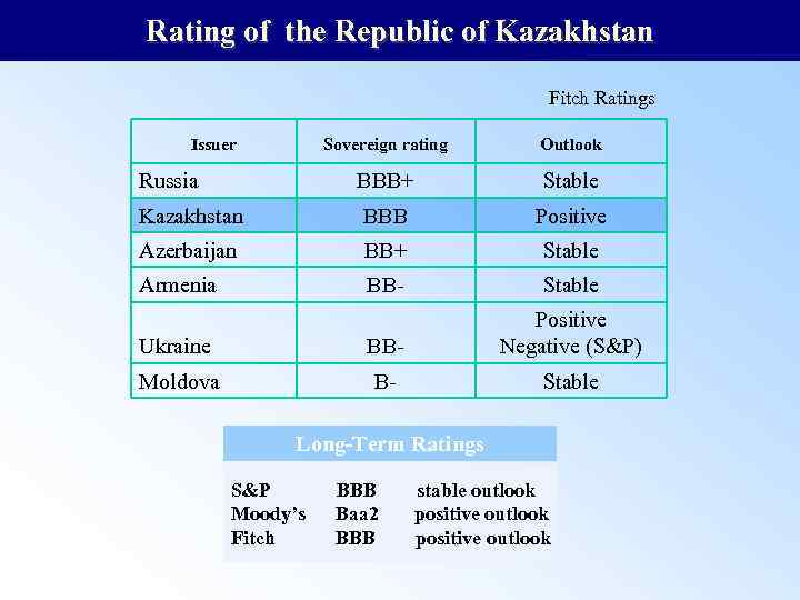 Rating of the Republic of Kazakhstan Fitch Ratings Issuer Sovereign rating Outlook Russia BBB+