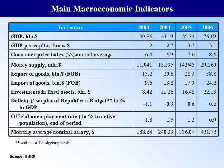 Main Macroeconomic Indicators 2003 2004 2005 2006 30. 86 43. 19 55. 74 76.