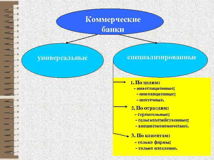 Коммерческие банки универсальные специализированные 1. По целям: - инвестиционные; - инновационные; - ипотечные. 2.