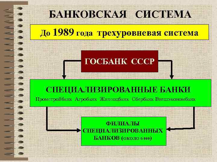 БАНКОВСКАЯ СИСТЕМА До 1989 года трехуровневая система ГОСБАНК СССР СПЕЦИАЛИЗИРОВАННЫЕ БАНКИ Промстройбанк Агробанк Жилсоцбанк