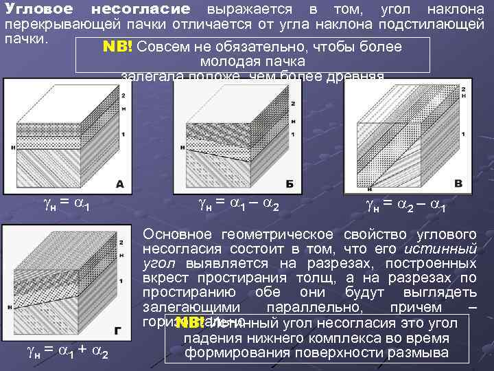 Угловое несогласие выражается в том, угол наклона перекрывающей пачки отличается от угла наклона подстилающей