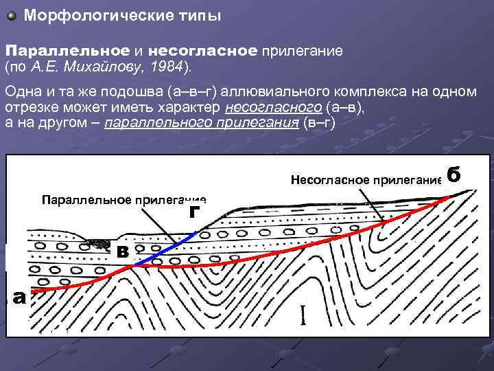 Морфологические типы Параллельное и несогласное прилегание (по А. Е. Михайлову, 1984). Одна и та