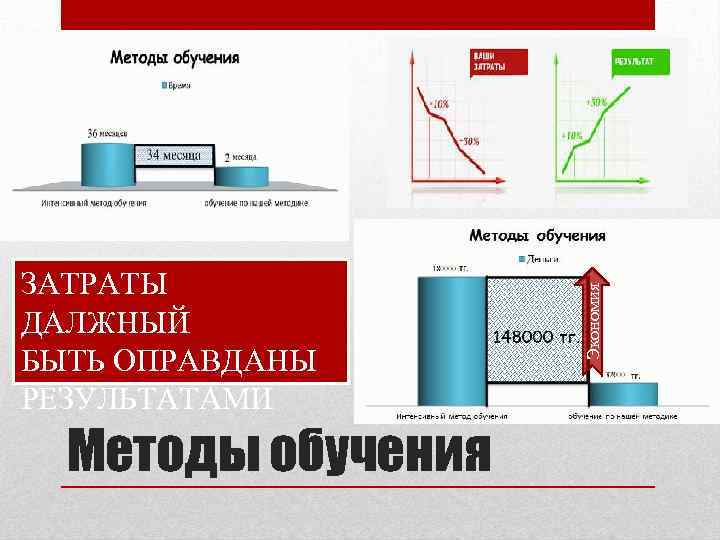 Методы обучения Экономия ЗАТРАТЫ ДАЛЖНЫЙ БЫТЬ ОПРАВДАНЫ РЕЗУЛЬТАТАМИ 
