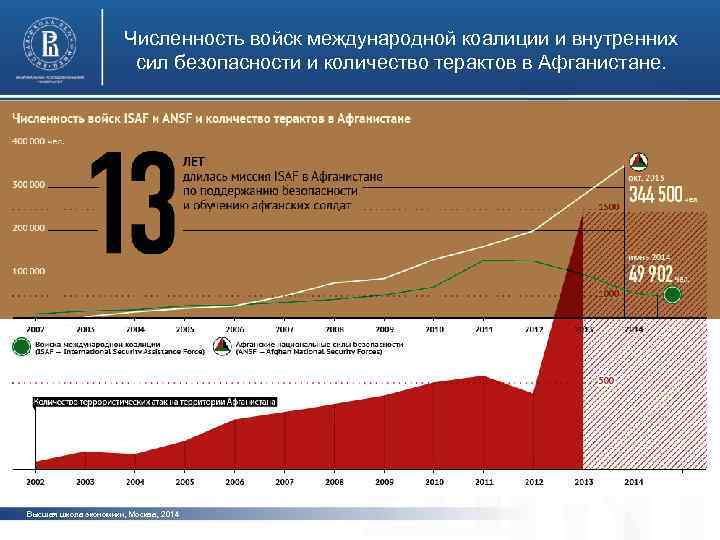 Численность войск международной коалиции и внутренних сил безопасности и количество терактов в Афганистане. фото