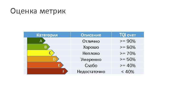 Оценка метрик Категория A B C D E F Описание Отлично Хорошо Неплохо Умеренно