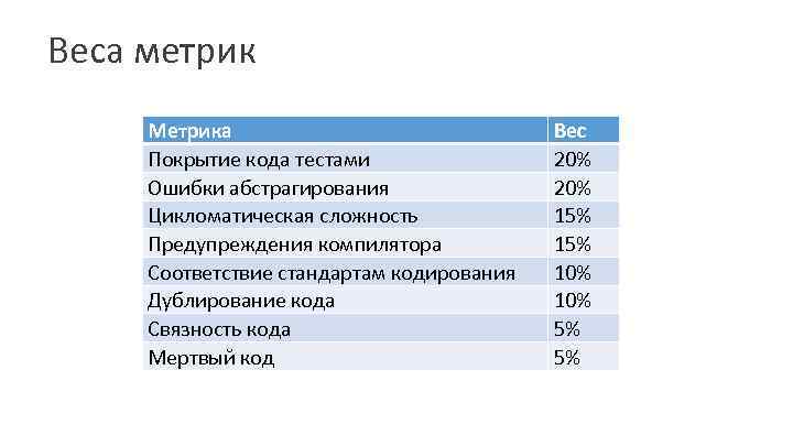 Веса метрик Метрика Покрытие кода тестами Ошибки абстрагирования Цикломатическая сложность Предупреждения компилятора Соответствие стандартам