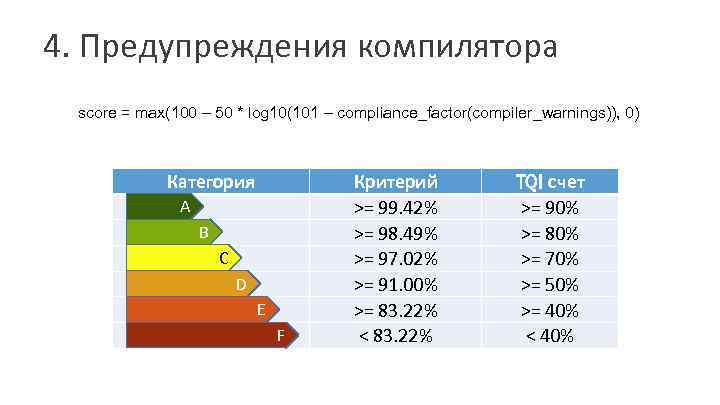 4. Предупреждения компилятора score = max(100 – 50 * log 10(101 – compliance_factor(compiler_warnings)), 0)