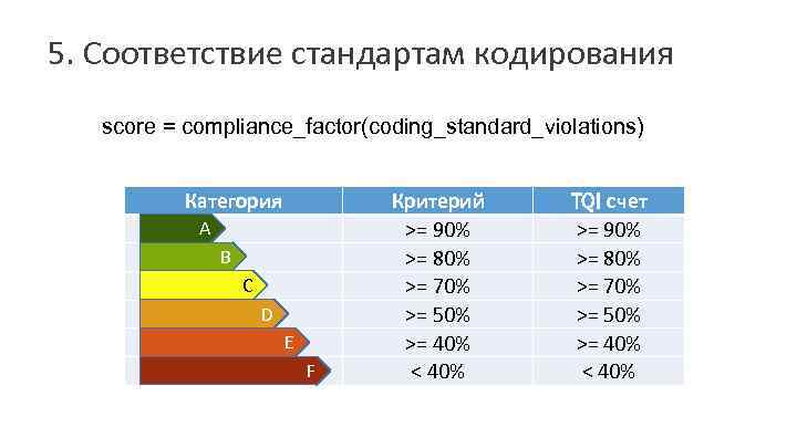 5. Соответствие стандартам кодирования score = compliance_factor(coding_standard_violations) Категория A B C D E F