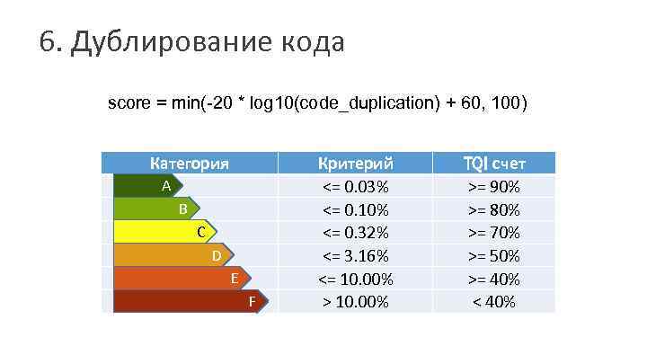 6. Дублирование кода score = min(-20 * log 10(code_duplication) + 60, 100) Категория A