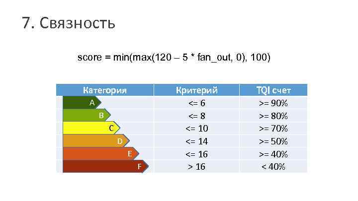 7. Связность score = min(max(120 – 5 * fan_out, 0), 100) Категория A B