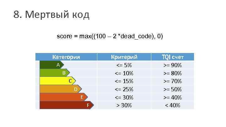 8. Мертвый код score = max((100 – 2 *dead_code), 0) Категория A B C
