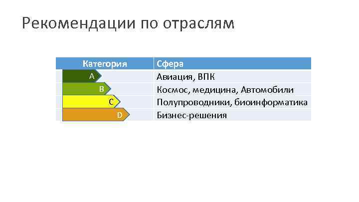 Рекомендации по отраслям Категория A B C D Сфера Авиация, ВПК Космос, медицина, Автомобили