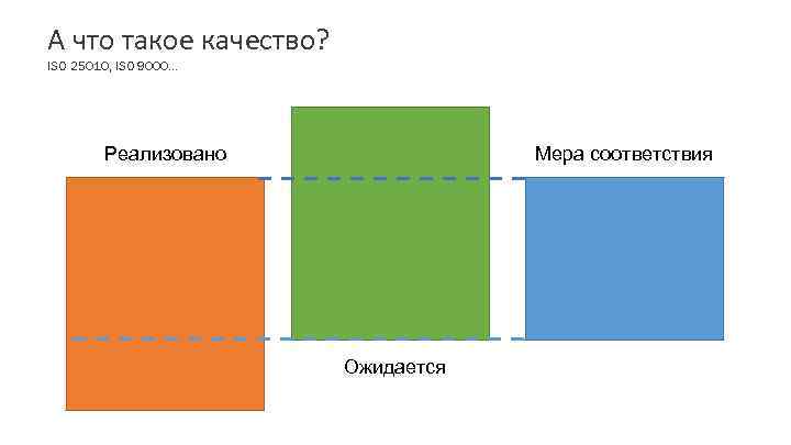 А что такое качество? ISO 25010, ISO 9000… Реализовано Мера соответствия Ожидается 