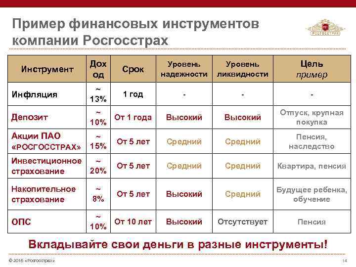 Пример финансовых инструментов компании Росгосстрах Дох од Срок Уровень надежности Уровень ликвидности Цель пример