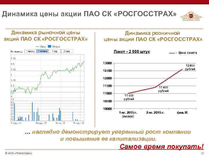 Динамика цены акции ПАО СК «РОСГОССТРАХ» Динамика рыночной цены акций ПАО СК «РОСГОССТРАХ» Динамика