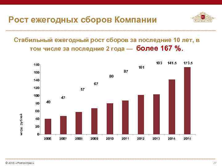 Рост ежегодных сборов Компании Стабильный ежегодный рост сборов за последние 10 лет, в том