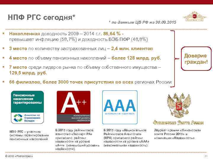 НПФ РГС сегодня* * по данным ЦБ РФ на 30. 09. 2015 § Накопленная