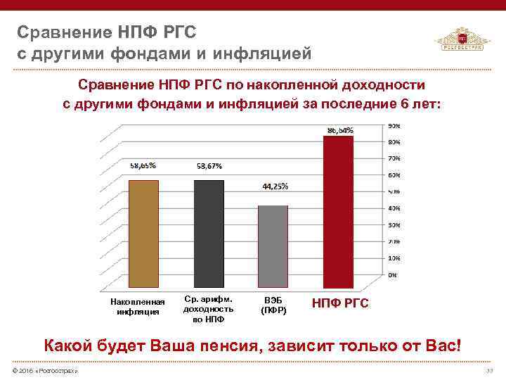 Сравнение НПФ РГС с другими фондами и инфляцией Сравнение НПФ РГС по накопленной доходности