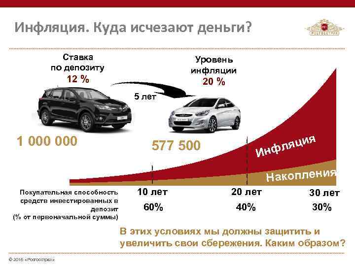 Инфляция. Куда исчезают деньги? Ставка по депозиту Уровень инфляции 12 % 20 % 5