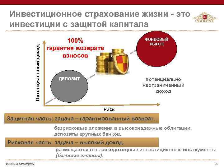 Потенциальный доход Инвестиционное страхование жизни - это инвестиции с защитой капитала ДЕПОЗИТ 100% ФОНДОВЫЙ