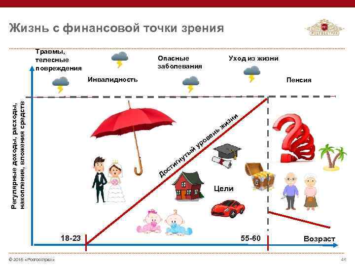 Жизнь с финансовой точки зрения Травмы, телесные повреждения Опасные заболевания Уход из жизни Регулярные