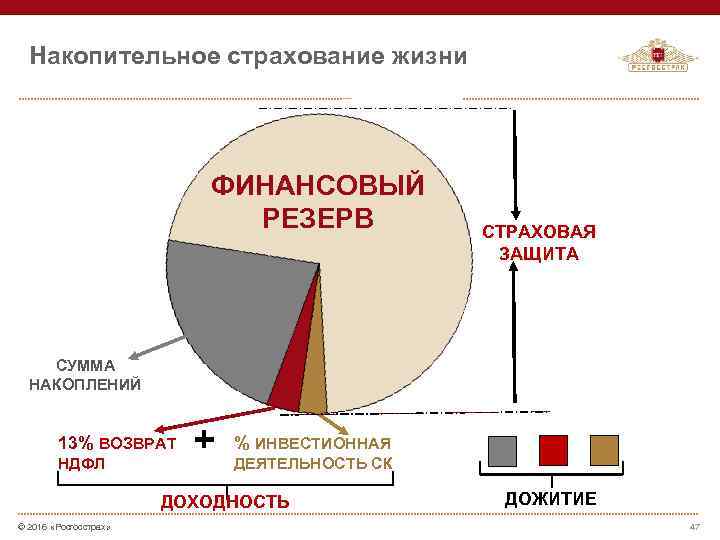 Накопительное страхование жизни ФИНАНСОВЫЙ РЕЗЕРВ СТРАХОВАЯ ЗАЩИТА СУММА НАКОПЛЕНИЙ + 13% ВОЗВРАТ % ИНВЕСТИОННАЯ