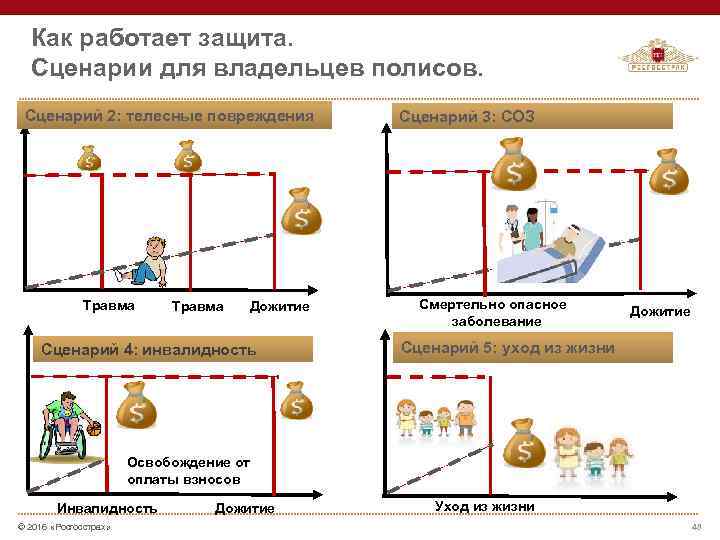 Как работает защита. Сценарии для владельцев полисов. Сценарий 2: телесные повреждения Травма Дожитие Сценарий