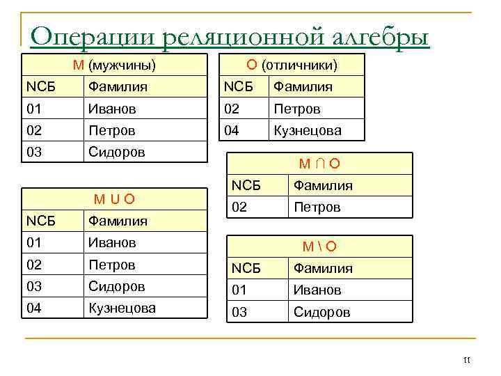 Операции реляционной алгебры О (отличники) М (мужчины) NСБ Фамилия 01 Иванов 02 Петров 04