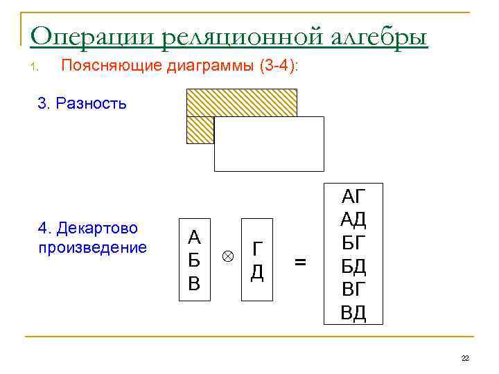 Операции реляционной алгебры 1. Поясняющие диаграммы (3 -4): 3. Разность 4. Декартово произведение А