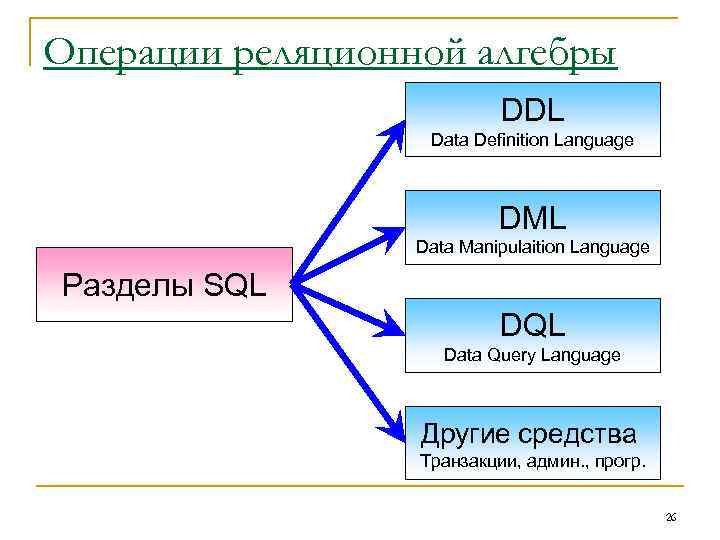 Операции реляционной алгебры DDL Data Definition Language DML Data Manipulaition Language Разделы SQL Data