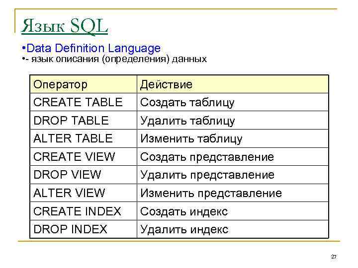 Язык SQL • Data Definition Language • - язык описания (определения) данных Оператор Действие