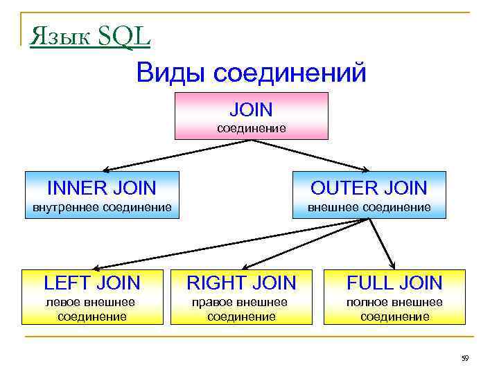 Язык SQL Виды соединений JOIN соединение INNER JOIN OUTER JOIN внутреннее соединение внешнее соединение