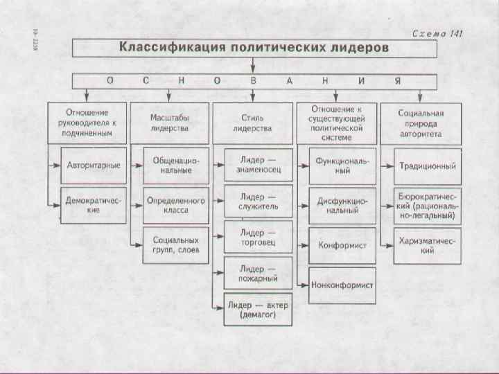 Как классифицируется политическая карта по содержанию. Классификация политической элиты. Классификация политической элиты с примерами. Классификация политических режимов схема. Признаки политической элиты.