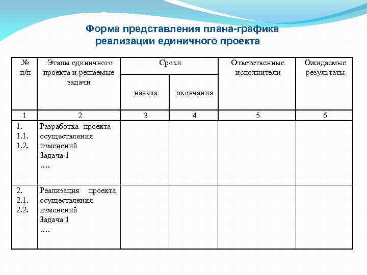 Форма представления плана-графика реализации единичного проекта № п/п Этапы единичного проекта и решаемые задачи