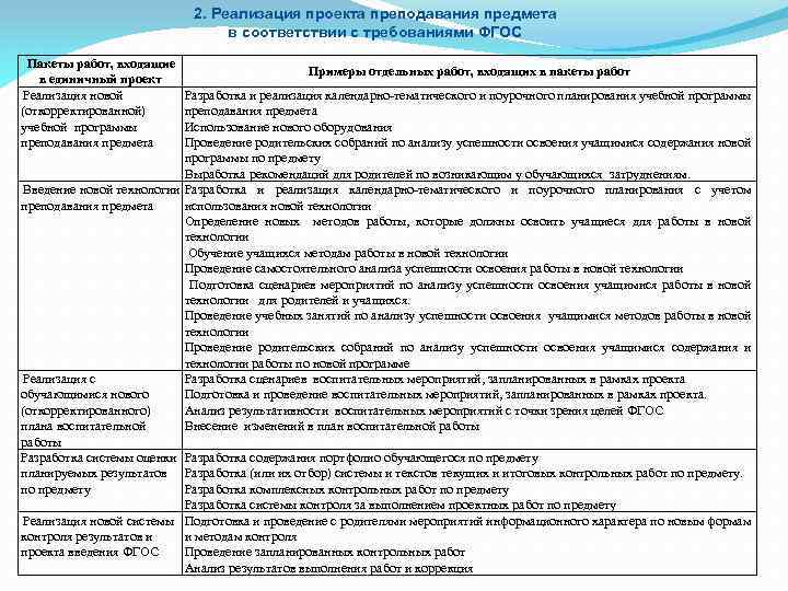 2. Реализация проекта преподавания предмета в соответствии с требованиями ФГОС Пакеты работ, входящие в