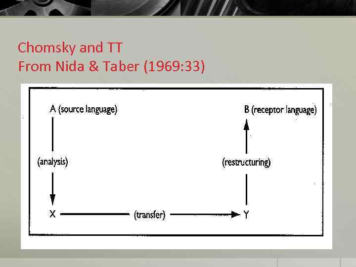 Chomsky and TT From Nida & Taber (1969: 33) 