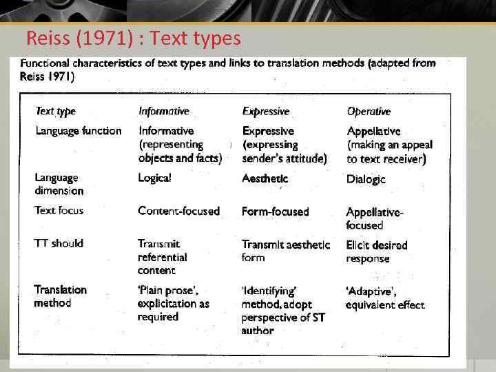 Reiss (1971) : Text types 