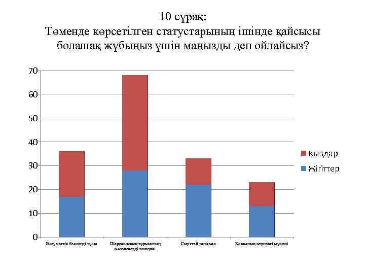 10 сұрақ: Төменде көрсетілген статустарының ішінде қайсысы болашақ жұбыңыз үшін маңызды деп ойлайсыз? 70