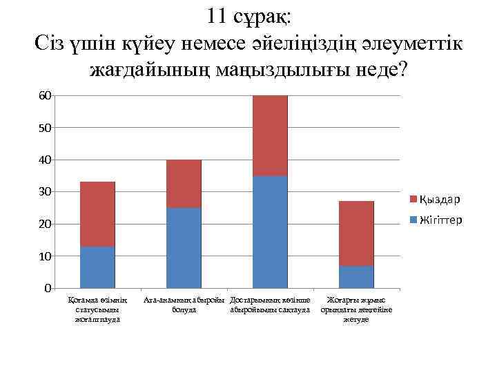 11 сұрақ: Сіз үшін күйеу немесе әйеліңіздің әлеуметтік жағдайының маңыздылығы неде? 60 50 40