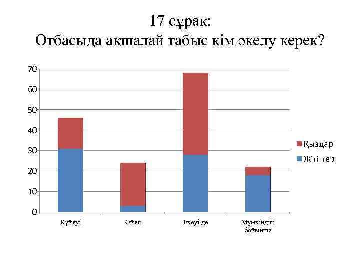 17 сұрақ: Отбасыда ақшалай табыс кім әкелу керек? 70 60 50 40 Қыздар 30